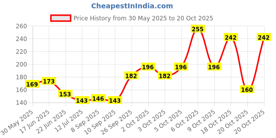 flipkart.com st. louis PINKBERRY DEODORANT Body Spray-For Women st. louis Price History Graph from 30 May 2025 to 20 Oct 2025