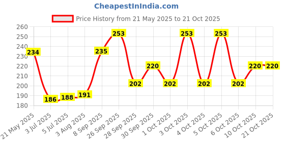 flipkart.com st. louis PINKBERRY Deodorant Deodorant Spray-For Women st. louis Price History Graph from 21 May 2025 to 21 Oct 2025
