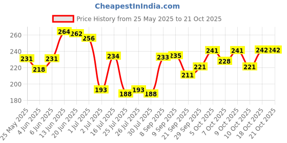 flipkart.com st. louis PINKBERRY Deodorant Spray-For Women st. louis Price History Graph from 25 May 2025 to 21 Oct 2025