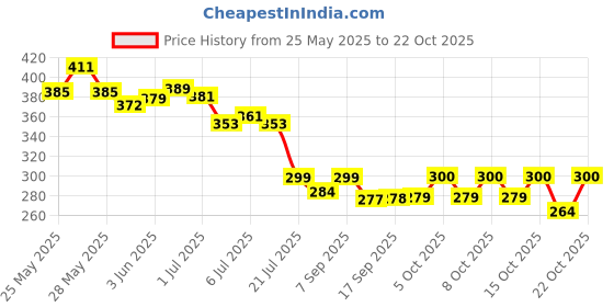 flipkart.com st. louis Pinkberry Eau de Parfum-100 ml st. louis Price History Graph from 25 May 2025 to 22 Oct 2025