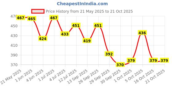 flipkart.com st. louis pinkberry luxury deodorant combo Body Spray-For Women st. louis Price History Graph from 21 May 2025 to 21 Oct 2025