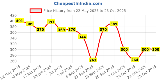 flipkart.com st. louis PINKBERRY Perfume-100 ml st. louis Price History Graph from 22 May 2025 to 25 Oct 2025