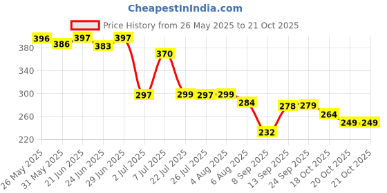 flipkart.com st. louis PinkBerry Perfume 100ML Eau de Parfum-100 ml st. louis Price History Graph from 26 May 2025 to 20 Oct 2025
