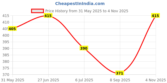 flipkart.com st. louis PINKBERRY PERFUME COMBO EACH 50 ML Eau de Parfum - 100 ml st. louis Price History Graph from 31 May 2025 to 4 Nov 2025