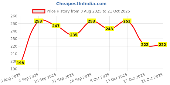 flipkart.com st. louis PinkBerry Perfume Eau de Parfum - 50 ml st. louis Price History Graph from 3 Aug 2025 to 21 Oct 2025