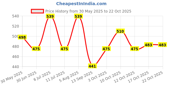 flipkart.com st. louis PINKBERRY_PACKOF2 Body Spray-For Women st. louis Price History Graph from 30 May 2025 to 21 Oct 2025