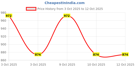 flipkart.com pinkbindi Self Design Semi Stitched Lehenga Choli pinkbindi Price History Graph from 3 Oct 2025 to 12 Oct 2025