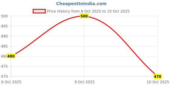 flipkart.com pinkcity trade world Printed, Color Block, Blocked Printed Handloom Pure Cotton Saree pinkcity trade world Price History Graph from 8 Oct 2025 to 10 Oct 2025