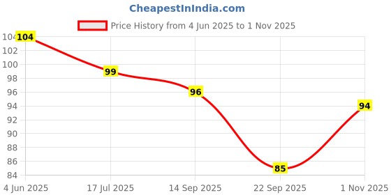 flipkart.com pinkcityes Cotton Arm Sleeve For Men & Women pinkcityes Price History Graph from 4 Jun 2025 to 1 Nov 2025