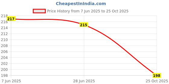 flipkart.com pinkdesh Message Pills Gift Set pinkdesh Price History Graph from 7 Jun 2025 to 25 Oct 2025