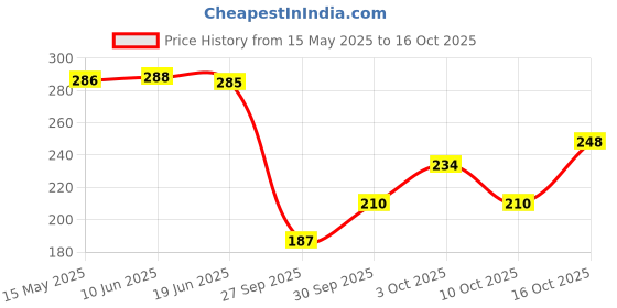 flipkart.com pinkish Women Blue Tank Top/Vest pinkish Price History Graph from 15 May 2025 to 16 Oct 2025