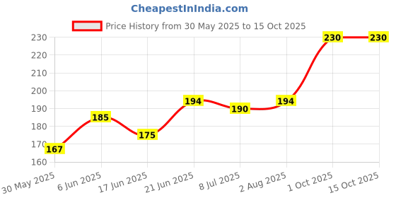 flipkart.com pinkit 1 Pair arm sleeve, 1 Mask Combo pinkit Price History Graph from 30 May 2025 to 15 Oct 2025