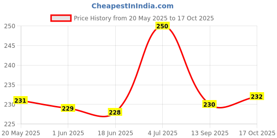 flipkart.com pinkit 1 Pair arm sleeve, 1 Mask Combo pinkit Price History Graph from 20 May 2025 to 17 Oct 2025