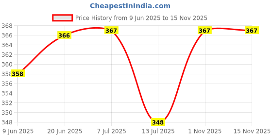 flipkart.com rbc riya r pinkk doot slpeing sleeping bag crib rbc riya r Price History Graph from 9 Jun 2025 to 15 Nov 2025