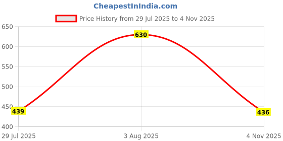 flipkart.com pinkleaf Polycotton Plain 6 Seater Chair Cover pinkleaf Price History Graph from 29 Jul 2025 to 4 Nov 2025