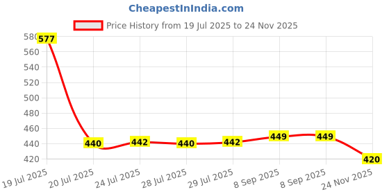 flipkart.com pinkleaf Polyester Abstract 3 Seater Sofa Cover pinkleaf Price History Graph from 19 Jul 2025 to 24 Nov 2025