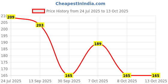 flipkart.com pinkline Liquid Pen Eyeliner Shimmery Finish No-Skip & Long Lasting Waterproof Eyeliner 1.8 ml pinkline Price History Graph from 24 Jul 2025 to 12 Oct 2025