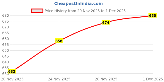 flipkart.com pinklit lifestyle Women Regular High Rise Beige Jeans pinklit lifestyle Price History Graph from 20 Nov 2025 to 1 Dec 2025