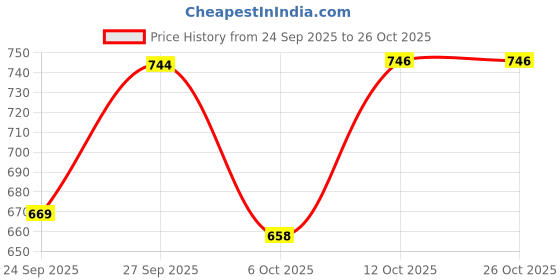 flipkart.com pinklit Women Loose Fit High Rise Brown Jeans pinklit Price History Graph from 24 Sep 2025 to 26 Oct 2025
