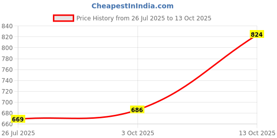 flipkart.com pinklit Women Regular High Rise Brown Jeans pinklit Price History Graph from 26 Jul 2025 to 13 Oct 2025