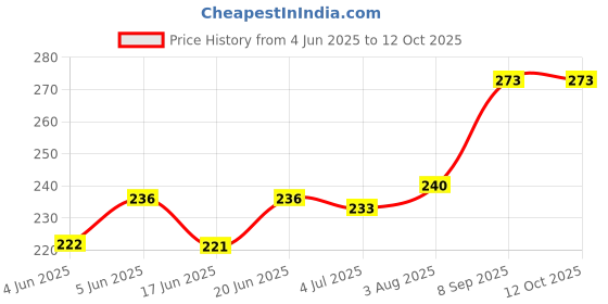 flipkart.com extra care PINKMAXI Ext Cr Sanitary Pad extra care Price History Graph from 4 Jun 2025 to 11 Oct 2025