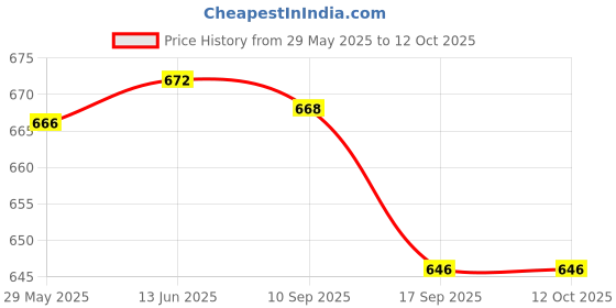 flipkart.com pinkmpire Colors Changing Silicone Deer Touch LED Night Light with Touch for Desk Table Lamp pinkmpire Price History Graph from 29 May 2025 to 12 Oct 2025