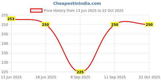 flipkart.com pinkmpire Women Green Cosmetic Bag pinkmpire Price History Graph from 13 Jun 2025 to 22 Oct 2025