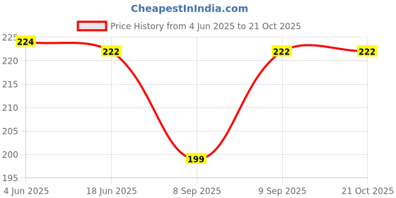 flipkart.com pinkmpire Women Grey Cosmetic Bag pinkmpire Price History Graph from 4 Jun 2025 to 21 Oct 2025
