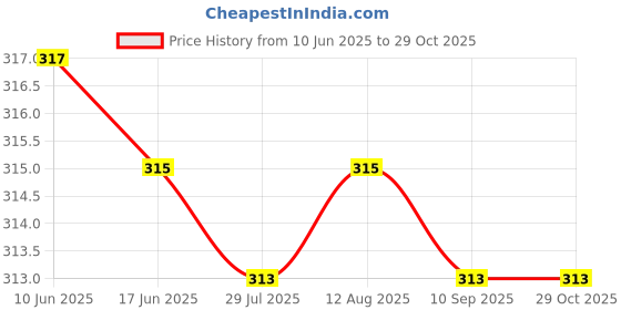 flipkart.com pinkmpire Women Grey, Silver Cosmetic Bag pinkmpire Price History Graph from 10 Jun 2025 to 29 Oct 2025