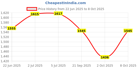 flipkart.com pinkparifashion 5L Aluminum Pressure Gas Cooker with Induction Bottom with steam(22cm) 5 L Induction Bottom Pressure Cooker pinkparifashion Price History Graph from 22 Jun 2025 to 8 Oct 2025