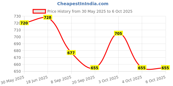 flipkart.com pinkparifashion Dart Board,Target Toy for Kids Wall Hanging Dartboard Game ,Toilet Darts Game Soft Tip Dart pinkparifashion Price History Graph from 30 May 2025 to 6 Oct 2025
