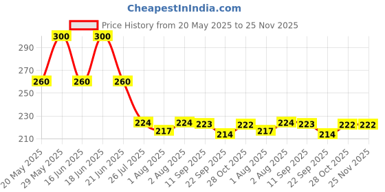 flipkart.com urika PinkRingTeether_PinkRingFeether Feeder urika Price History Graph from 20 May 2025 to 24 Nov 2025