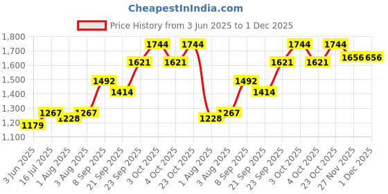 flipkart.com pinks n blues Velvet, Cotton Baby Bed Sized Bedding Set pinks n blues Price History Graph from 3 Jun 2025 to 1 Dec 2025