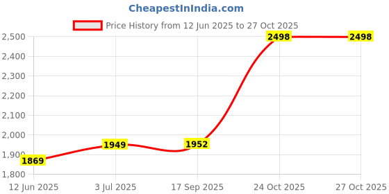 flipkart.com pinks n blues Wool Baby Bed Sized Bedding Set pinks n blues Price History Graph from 12 Jun 2025 to 26 Oct 2025