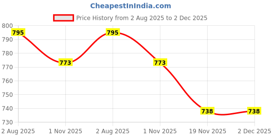 flipkart.com pinkshell Printed Women Track Suit pinkshell Price History Graph from 2 Aug 2025 to 2 Dec 2025