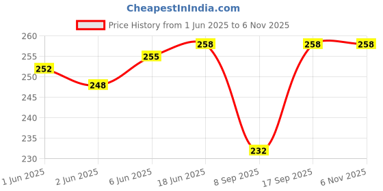 flipkart.com pinkshell Women Beige Capri pinkshell Price History Graph from 1 Jun 2025 to 5 Nov 2025