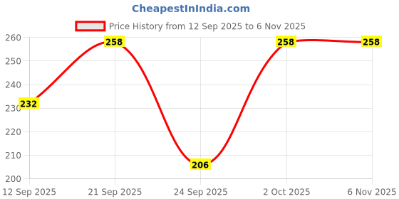 flipkart.com pinkshell Women Beige Capri pinkshell Price History Graph from 12 Sep 2025 to 5 Nov 2025