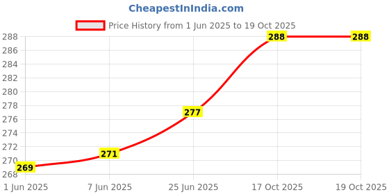 flipkart.com pinkshell Women Black Capri pinkshell Price History Graph from 1 Jun 2025 to 19 Oct 2025