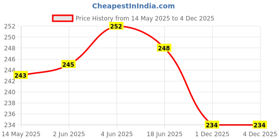 flipkart.com pinkshell Women Black Capri pinkshell Price History Graph from 14 May 2025 to 3 Dec 2025