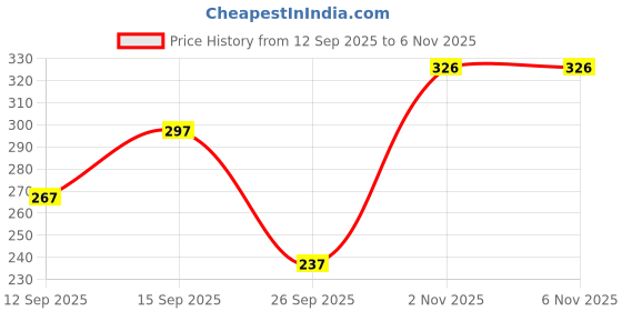 flipkart.com pinkshell Women Black Capri pinkshell Price History Graph from 12 Sep 2025 to 2 Nov 2025