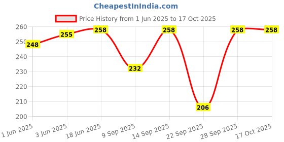 flipkart.com pinkshell Women Brown Capri pinkshell Price History Graph from 1 Jun 2025 to 16 Oct 2025