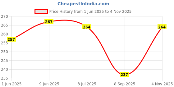 flipkart.com pinkshell Women Dark Blue Capri pinkshell Price History Graph from 1 Jun 2025 to 4 Nov 2025