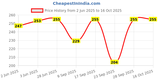 flipkart.com pinkshell Women Maroon Capri pinkshell Price History Graph from 2 Jun 2025 to 16 Oct 2025