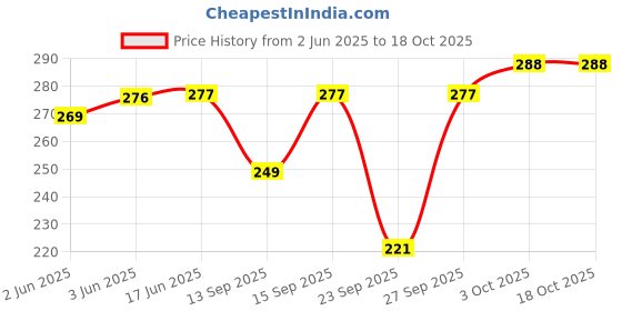 flipkart.com pinkshell Women Pink Capri pinkshell Price History Graph from 2 Jun 2025 to 18 Oct 2025