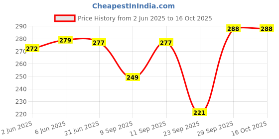 flipkart.com pinkshell Women Red Capri pinkshell Price History Graph from 2 Jun 2025 to 16 Oct 2025