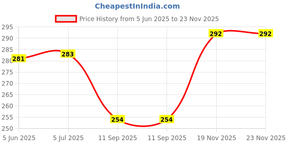 flipkart.com pinkshell Women Red Capri pinkshell Price History Graph from 5 Jun 2025 to 23 Nov 2025