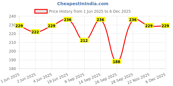 flipkart.com pinkshell Women White Capri pinkshell Price History Graph from 1 Jun 2025 to 5 Dec 2025