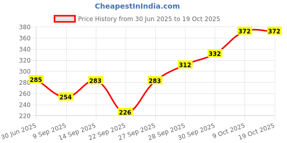 flipkart.com pinkshell Women White Capri pinkshell Price History Graph from 30 Jun 2025 to 18 Oct 2025