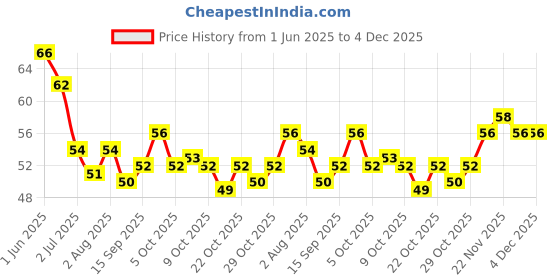 flipkart.com pinksy High Shine | Chip Resistant | Quick Drying Silver Mettalic pinksy Price History Graph from 1 Jun 2025 to 4 Dec 2025