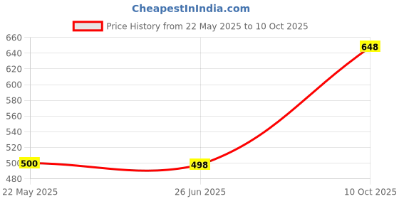 flipkart.com pinktribe Women Regular Fit Dyed/Ombre Spread Collar Casual Shirt pinktribe Price History Graph from 22 May 2025 to 10 Oct 2025